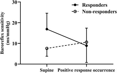 Baroreflex Sensitivity Predicts Response to Metoprolol in Children With Vasovagal Syncope: A Pilot Study